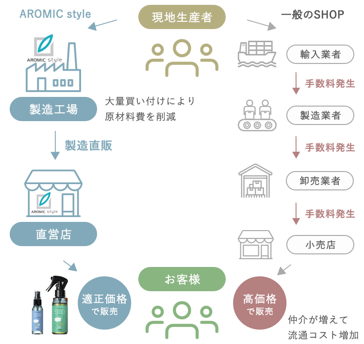 商品がお客様に届くまで