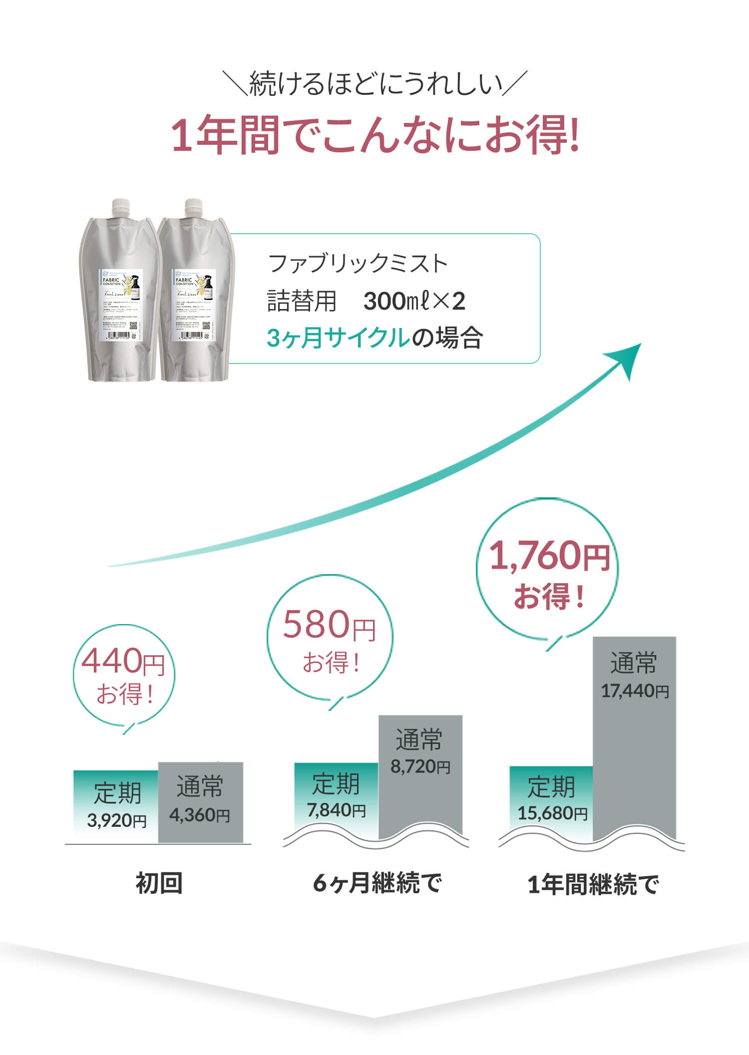 1年間でこんなにお得!