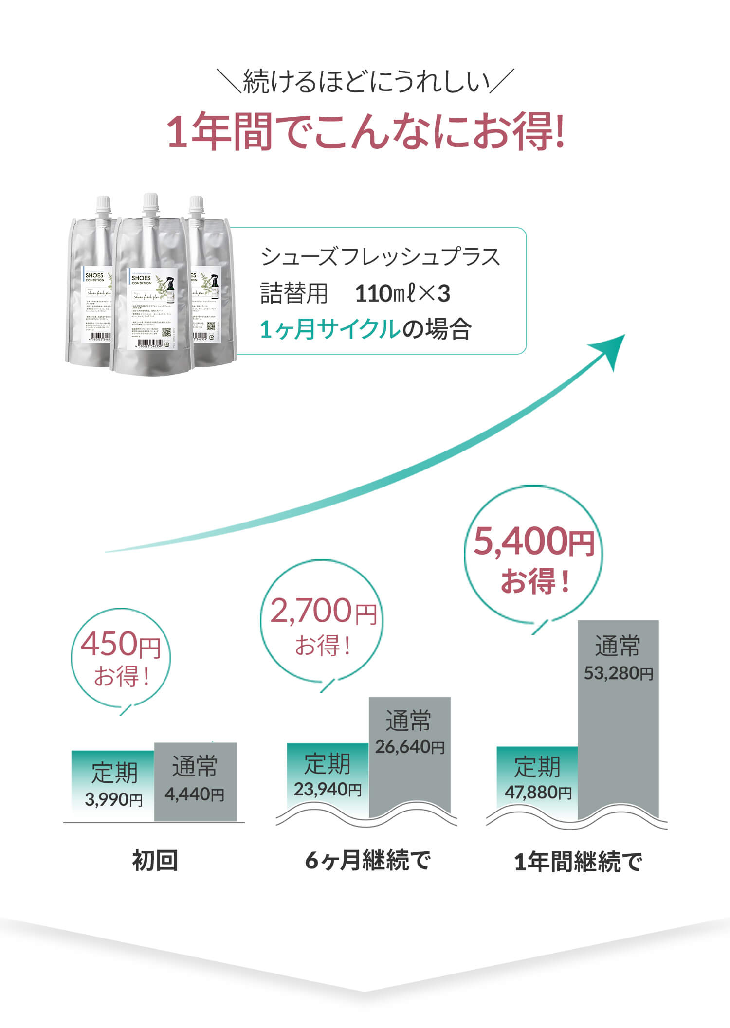 1年間でこんなにお得!