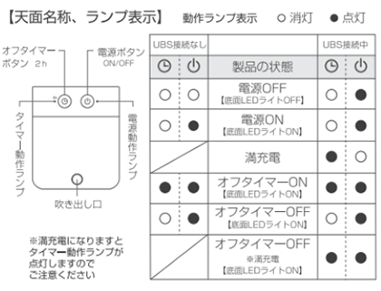 天面名称、ランプ表示