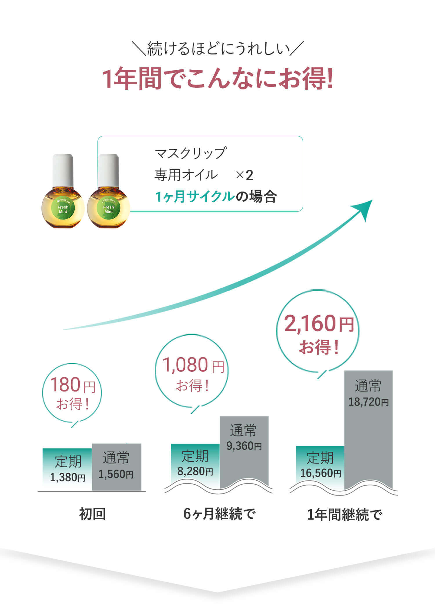1年間でこんなにお得!