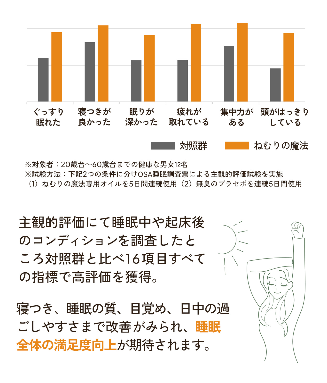 主観的評価にて睡眠中や起床後のコンディションを調査したところ対照群と比べ16項目すべての指標で高評価を獲得。寝つき、睡眠の質、目覚め、日中の過ごしやすさまで改善がみられ、睡眠全体の満足度向上が期待されます。