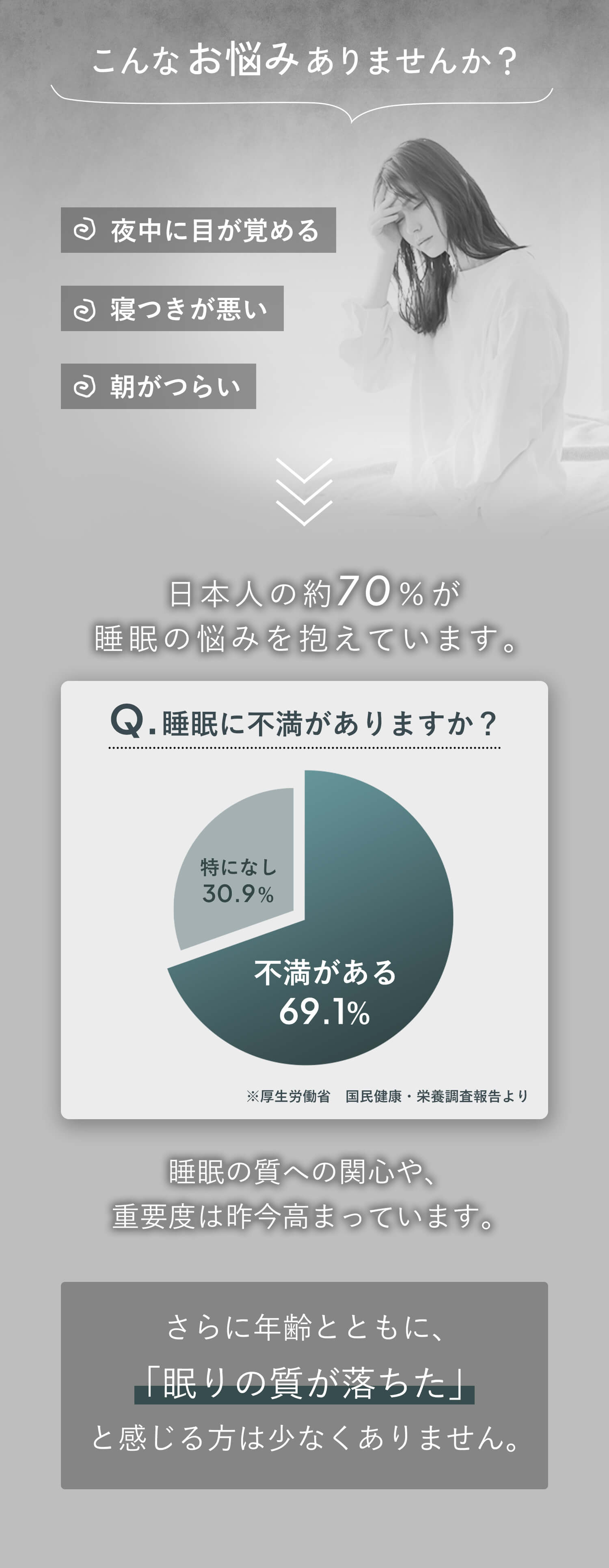 こんなお悩みありませんか？夜中に目が覚める、寝つきが悪い、朝がつらい。日本人の約70％が 睡眠の悩みを抱えています。