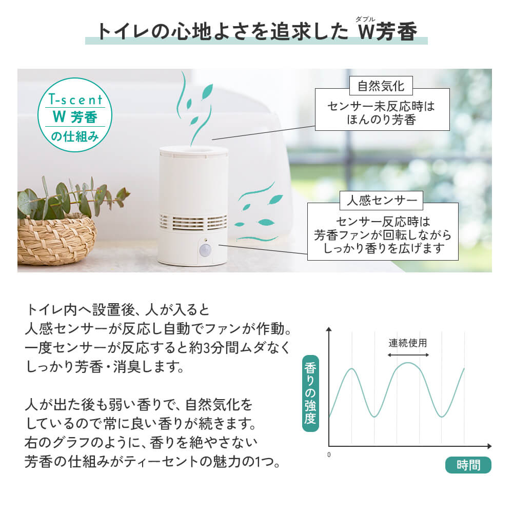 トイレの心地よさを追求したダブル芳香。トイレ内へ設置後、人が入ると人感センサーが反応し自動でファンが作動。一度センサーが反応すると約3分間ムダなくしっかり芳香・消臭します。人が出た後も弱い香りで、自然気化をしているので常に良い香りが続きます。