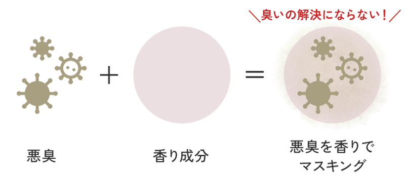 一般的な芳香剤の消臭法のイメージ