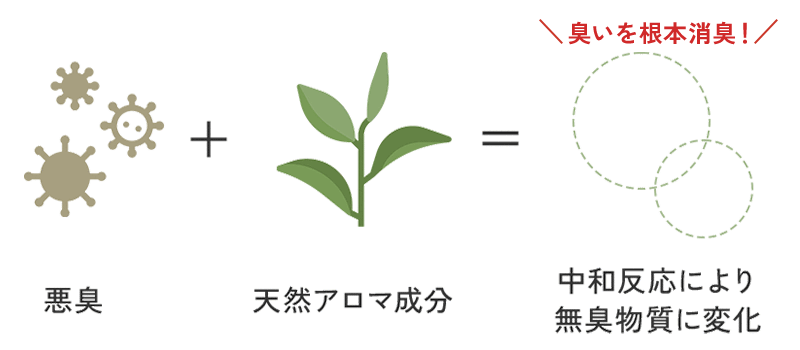 中和消臭のイメージ