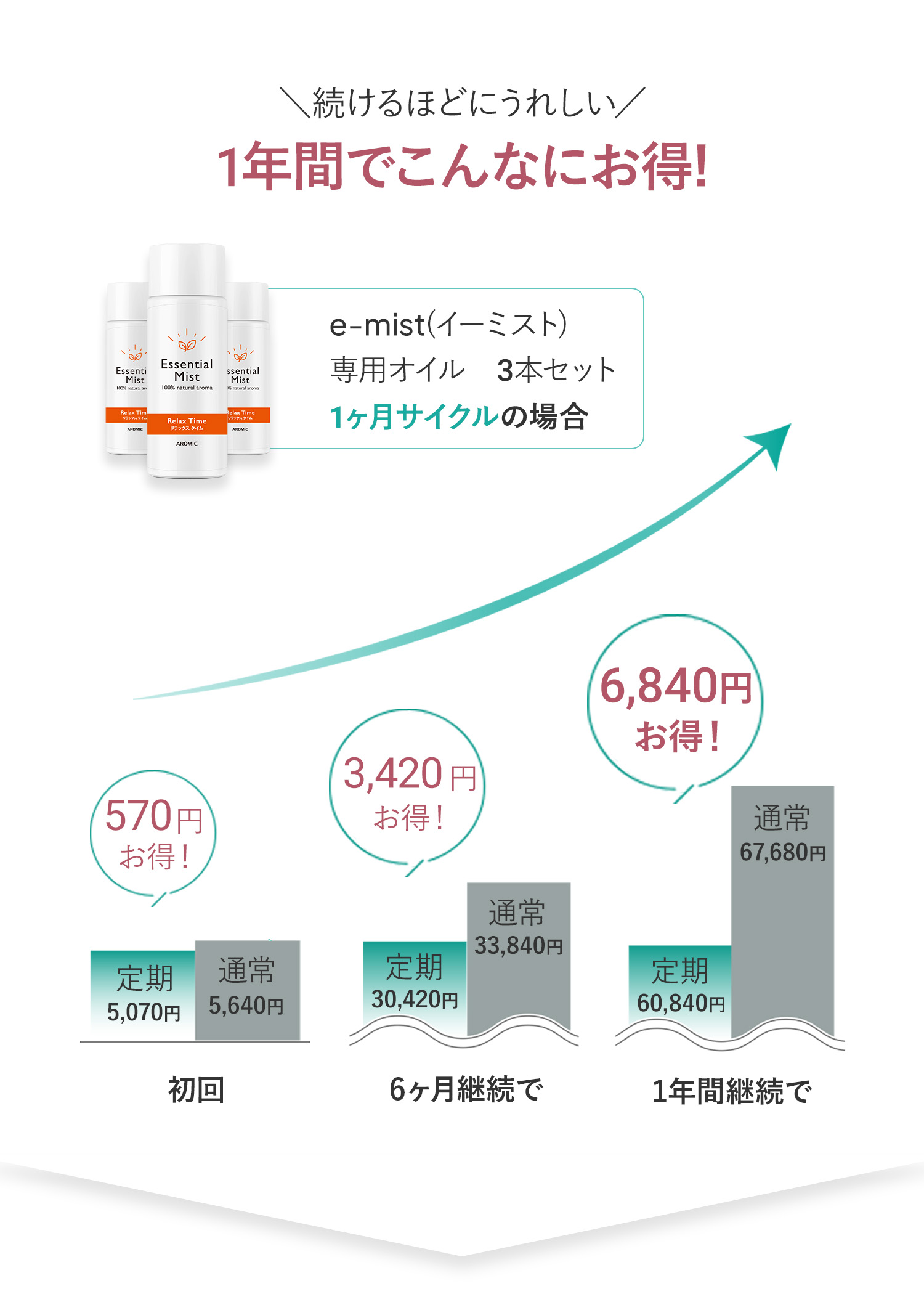 1年間でこんなにお得!