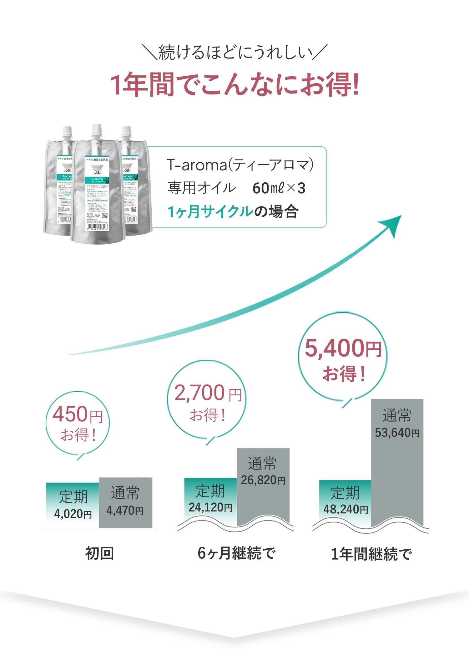 1年間でこんなにお得!