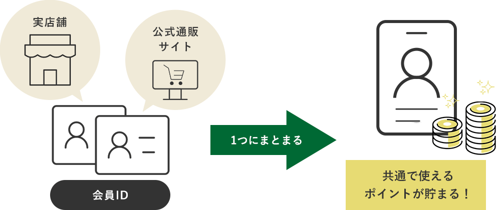 会員統合概要