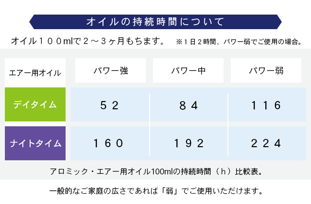オイルの持続時間について
